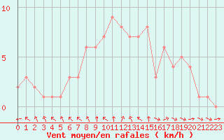 Courbe de la force du vent pour Rethel (08)