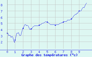 Courbe de tempratures pour Coltines (15)