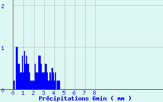Diagramme des prcipitations pour Urepel (64)