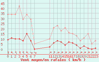 Courbe de la force du vent pour Saint-Haon (43)