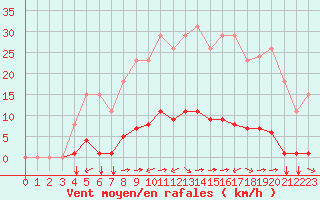 Courbe de la force du vent pour Gros-Rderching (57)