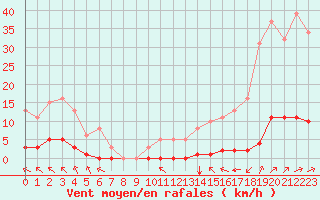 Courbe de la force du vent pour Guret (23)