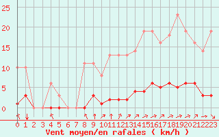 Courbe de la force du vent pour Sgur-le-Chteau (19)