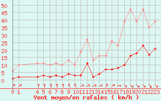 Courbe de la force du vent pour Saint-Haon (43)