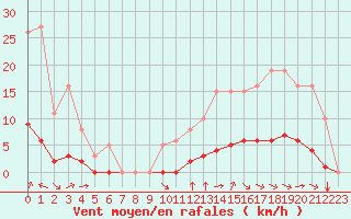 Courbe de la force du vent pour Saint-Martial-de-Vitaterne (17)