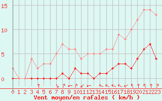 Courbe de la force du vent pour Rmering-ls-Puttelange (57)