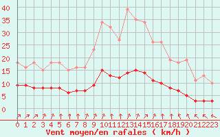 Courbe de la force du vent pour Woluwe-Saint-Pierre (Be)