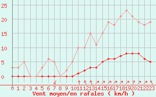 Courbe de la force du vent pour Gros-Rderching (57)