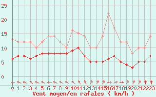 Courbe de la force du vent pour Ruffiac (47)
