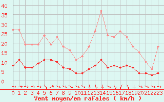 Courbe de la force du vent pour Saint-Igneuc (22)