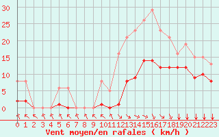 Courbe de la force du vent pour Saint-Haon (43)