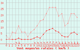 Courbe de la force du vent pour Saint-Vran (05)