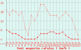 Courbe de la force du vent pour Mazres Le Massuet (09)