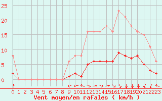 Courbe de la force du vent pour Laqueuille (63)