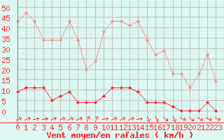 Courbe de la force du vent pour Sainte-Genevive-des-Bois (91)