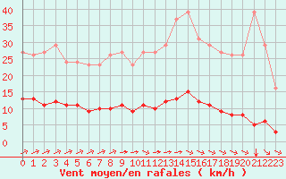 Courbe de la force du vent pour Chatelus-Malvaleix (23)