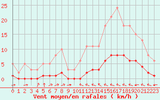 Courbe de la force du vent pour La Baeza (Esp)