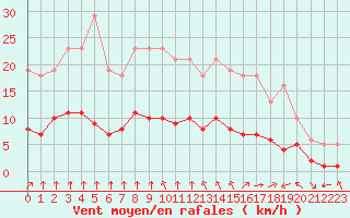 Courbe de la force du vent pour Bourg-en-Bresse (01)