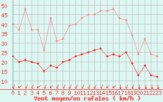 Courbe de la force du vent pour Montroy (17)