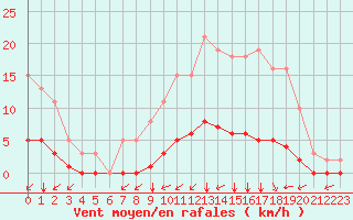 Courbe de la force du vent pour Lagny-sur-Marne (77)