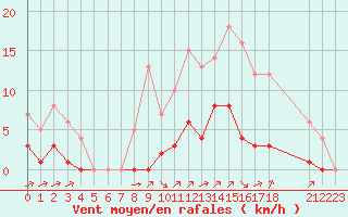 Courbe de la force du vent pour Rmering-ls-Puttelange (57)