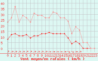 Courbe de la force du vent pour Chatelus-Malvaleix (23)