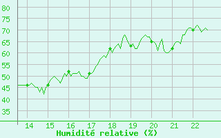 Courbe de l'humidit relative pour Chambry / Aix-Les-Bains (73)