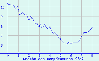 Courbe de tempratures pour Genouillac (23)