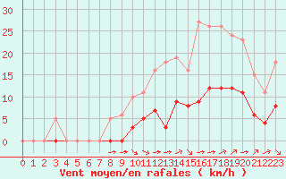 Courbe de la force du vent pour Guidel (56)