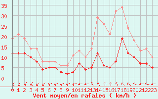 Courbe de la force du vent pour Sgur-le-Chteau (19)
