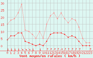 Courbe de la force du vent pour Vias (34)