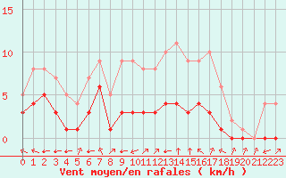 Courbe de la force du vent pour Biache-Saint-Vaast (62)