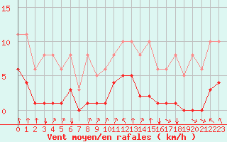 Courbe de la force du vent pour Corny-sur-Moselle (57)