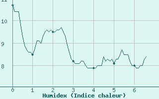 Courbe de l'humidex pour Deux-Verges (15)