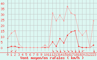 Courbe de la force du vent pour Saint-Vran (05)