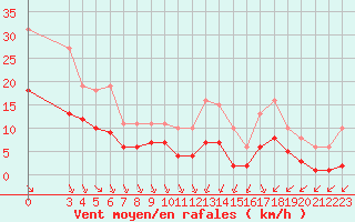 Courbe de la force du vent pour Saint-Haon (43)