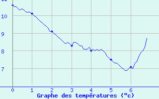 Courbe de tempratures pour Porcelette (57)