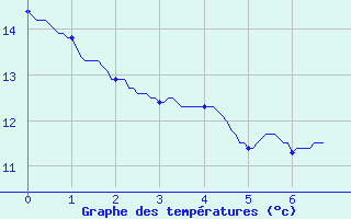 Courbe de tempratures pour Vinsobres (26)