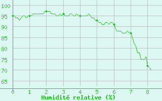 Courbe de l'humidit relative pour Seillans (83)