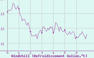 Courbe du refroidissement olien pour Le Perrier (85)