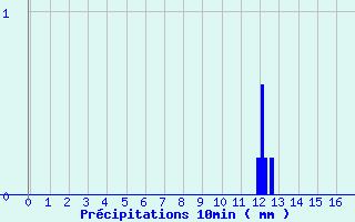 Diagramme des prcipitations pour Recht (Be)