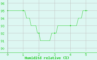 Courbe de l'humidit relative pour Livry (14)