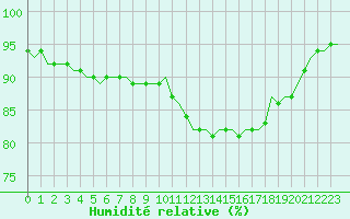 Courbe de l'humidit relative pour Villefontaine (38)