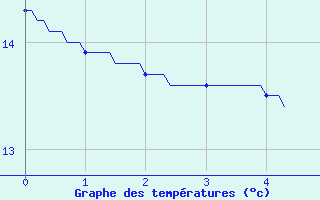 Courbe de tempratures pour Le Bourget (93)