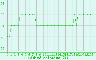 Courbe de l'humidit relative pour Laqueuille (63)