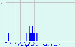 Diagramme des prcipitations pour Val-de-Meuse (52)