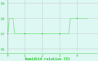 Courbe de l'humidit relative pour Magnac-Laval (87)