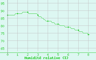 Courbe de l'humidit relative pour Belin-Bliet - Lugos (33)