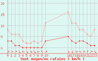 Courbe de la force du vent pour Boulaide (Lux)