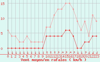 Courbe de la force du vent pour Chamonix-Mont-Blanc (74)